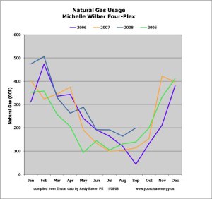 gas-usage-with-notes